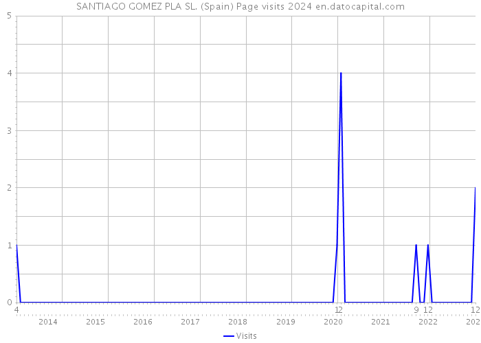 SANTIAGO GOMEZ PLA SL. (Spain) Page visits 2024 