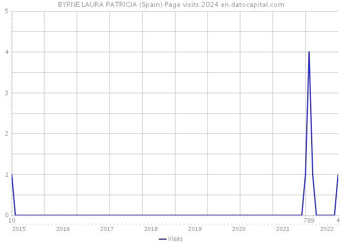 BYRNE LAURA PATRICIA (Spain) Page visits 2024 