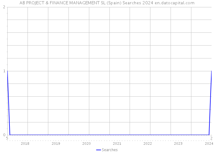 AB PROJECT & FINANCE MANAGEMENT SL (Spain) Searches 2024 