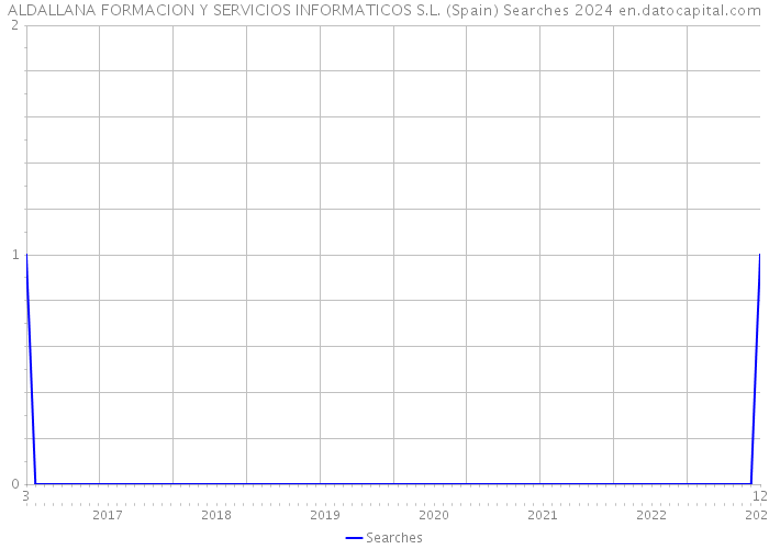 ALDALLANA FORMACION Y SERVICIOS INFORMATICOS S.L. (Spain) Searches 2024 