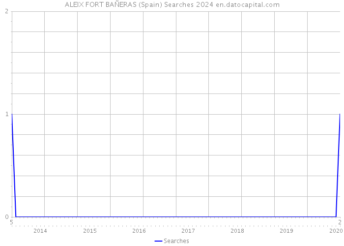 ALEIX FORT BAÑERAS (Spain) Searches 2024 