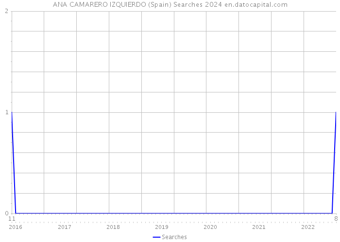 ANA CAMARERO IZQUIERDO (Spain) Searches 2024 