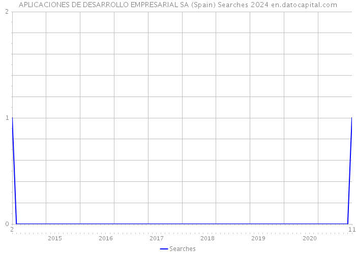 APLICACIONES DE DESARROLLO EMPRESARIAL SA (Spain) Searches 2024 