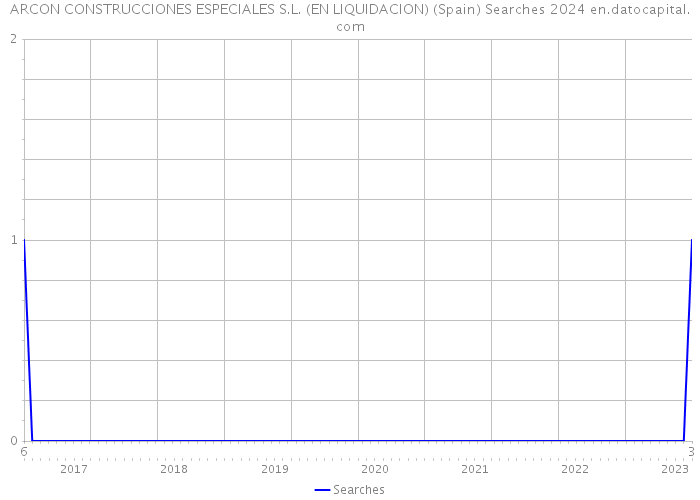 ARCON CONSTRUCCIONES ESPECIALES S.L. (EN LIQUIDACION) (Spain) Searches 2024 