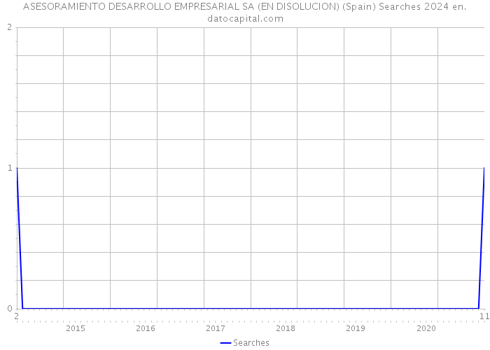 ASESORAMIENTO DESARROLLO EMPRESARIAL SA (EN DISOLUCION) (Spain) Searches 2024 