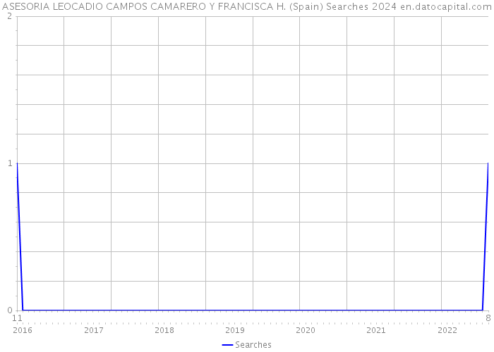 ASESORIA LEOCADIO CAMPOS CAMARERO Y FRANCISCA H. (Spain) Searches 2024 