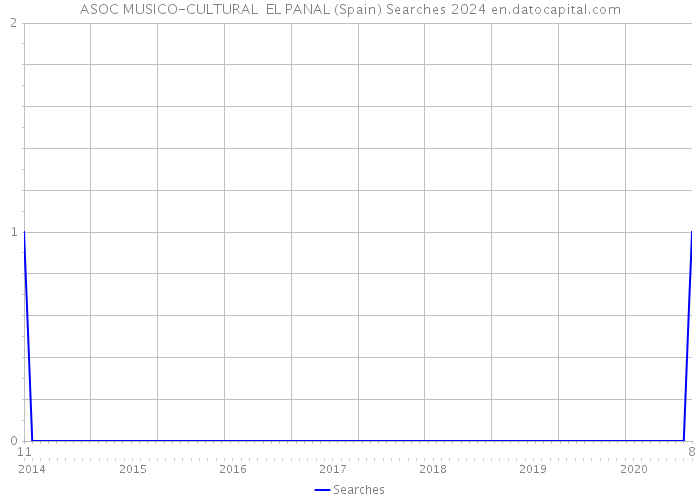 ASOC MUSICO-CULTURAL EL PANAL (Spain) Searches 2024 