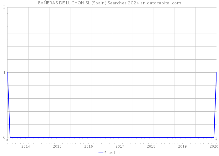 BAÑERAS DE LUCHON SL (Spain) Searches 2024 