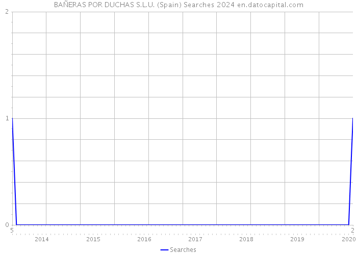 BAÑERAS POR DUCHAS S.L.U. (Spain) Searches 2024 