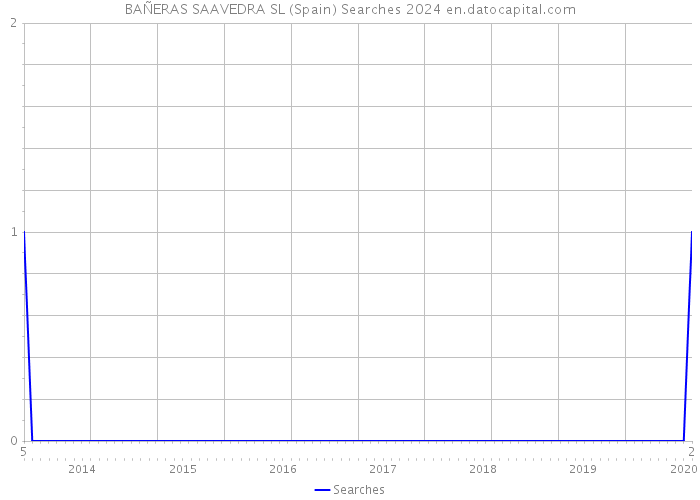 BAÑERAS SAAVEDRA SL (Spain) Searches 2024 