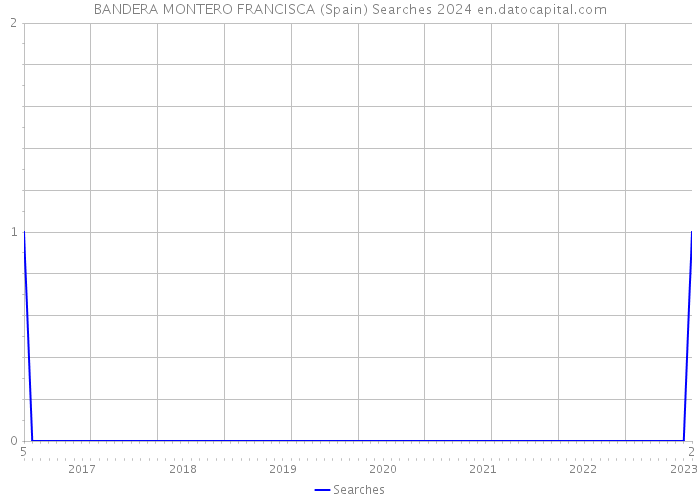 BANDERA MONTERO FRANCISCA (Spain) Searches 2024 