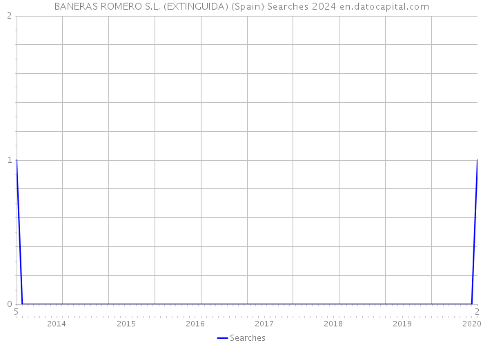 BANERAS ROMERO S.L. (EXTINGUIDA) (Spain) Searches 2024 