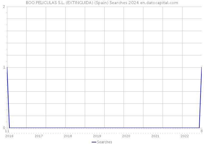 BOO PELICULAS S.L. (EXTINGUIDA) (Spain) Searches 2024 