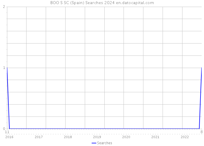 BOO S SC (Spain) Searches 2024 