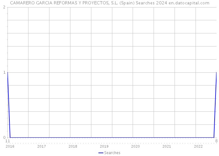 CAMARERO GARCIA REFORMAS Y PROYECTOS, S.L. (Spain) Searches 2024 