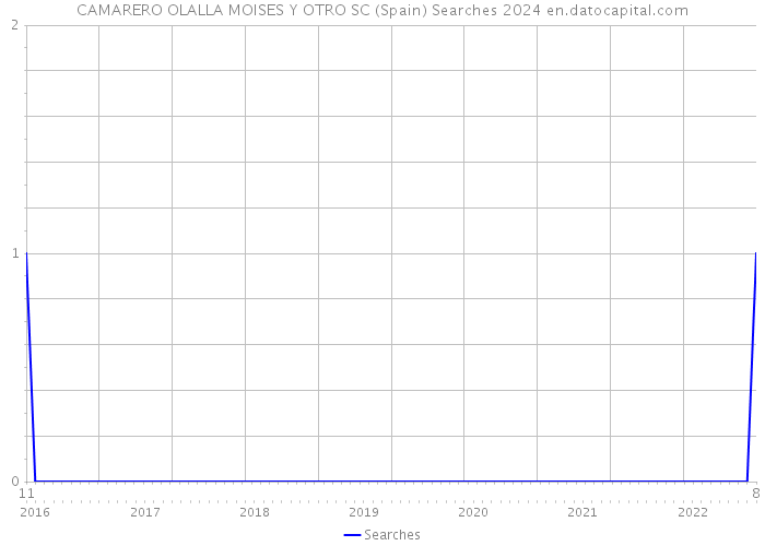 CAMARERO OLALLA MOISES Y OTRO SC (Spain) Searches 2024 