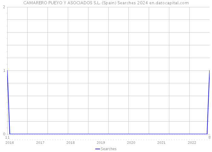 CAMARERO PUEYO Y ASOCIADOS S.L. (Spain) Searches 2024 