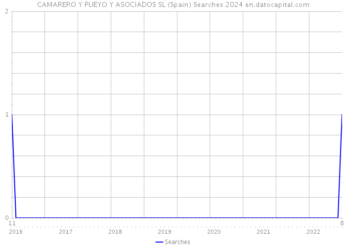 CAMARERO Y PUEYO Y ASOCIADOS SL (Spain) Searches 2024 