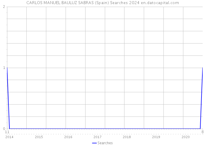 CARLOS MANUEL BAULUZ SABRAS (Spain) Searches 2024 