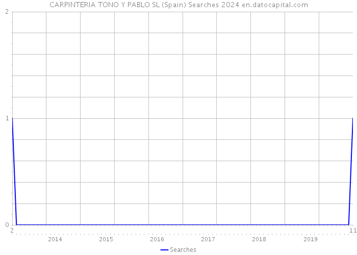 CARPINTERIA TONO Y PABLO SL (Spain) Searches 2024 