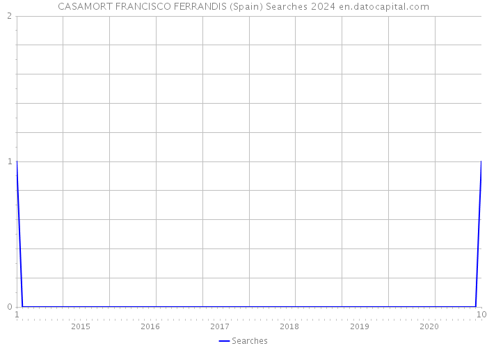 CASAMORT FRANCISCO FERRANDIS (Spain) Searches 2024 