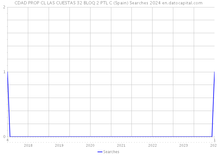 CDAD PROP CL LAS CUESTAS 32 BLOQ 2 PTL C (Spain) Searches 2024 