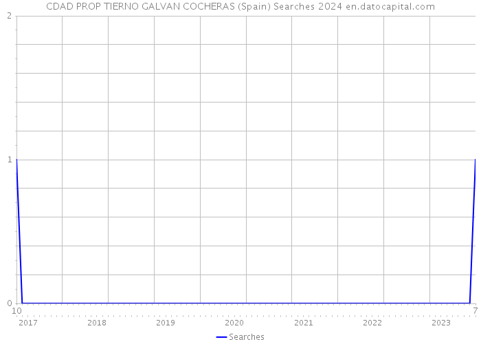 CDAD PROP TIERNO GALVAN COCHERAS (Spain) Searches 2024 