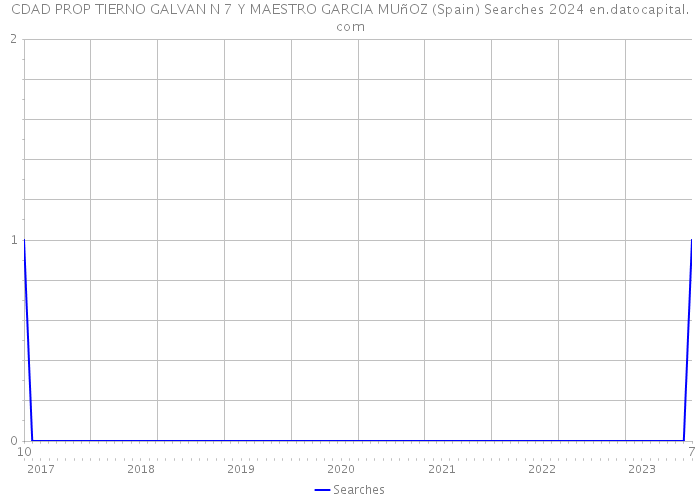 CDAD PROP TIERNO GALVAN N 7 Y MAESTRO GARCIA MUñOZ (Spain) Searches 2024 