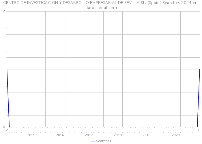 CENTRO DE INVESTIGACION Y DESARROLLO EMPRESARIAL DE SEVILLA SL. (Spain) Searches 2024 