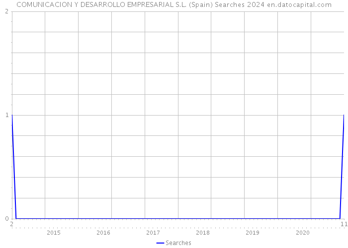 COMUNICACION Y DESARROLLO EMPRESARIAL S.L. (Spain) Searches 2024 