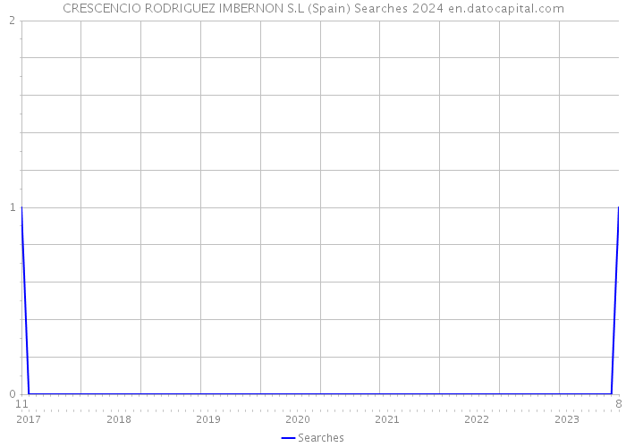 CRESCENCIO RODRIGUEZ IMBERNON S.L (Spain) Searches 2024 