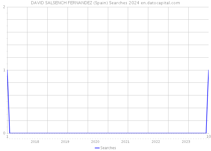 DAVID SALSENCH FERNANDEZ (Spain) Searches 2024 