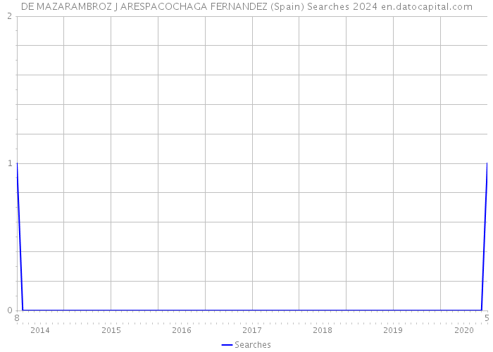 DE MAZARAMBROZ J ARESPACOCHAGA FERNANDEZ (Spain) Searches 2024 