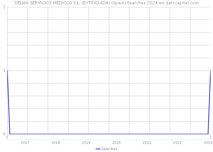 DELMA SERVICIOS MEDICOS S.L. (EXTINGUIDA) (Spain) Searches 2024 