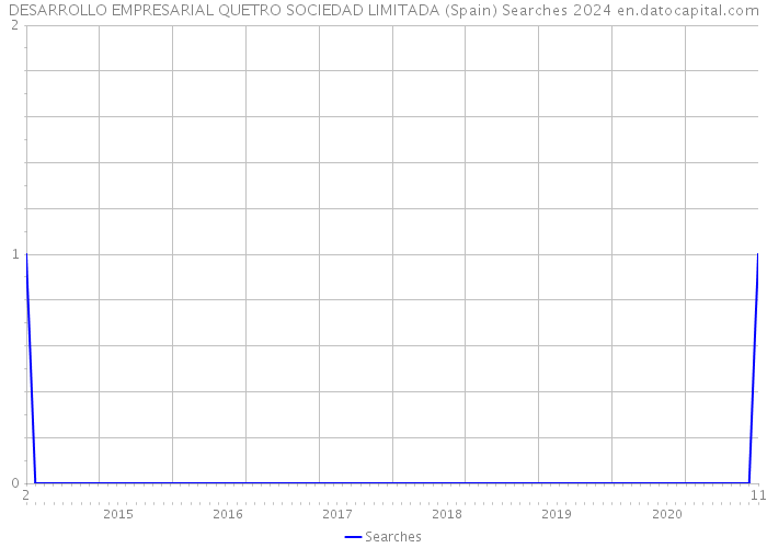 DESARROLLO EMPRESARIAL QUETRO SOCIEDAD LIMITADA (Spain) Searches 2024 