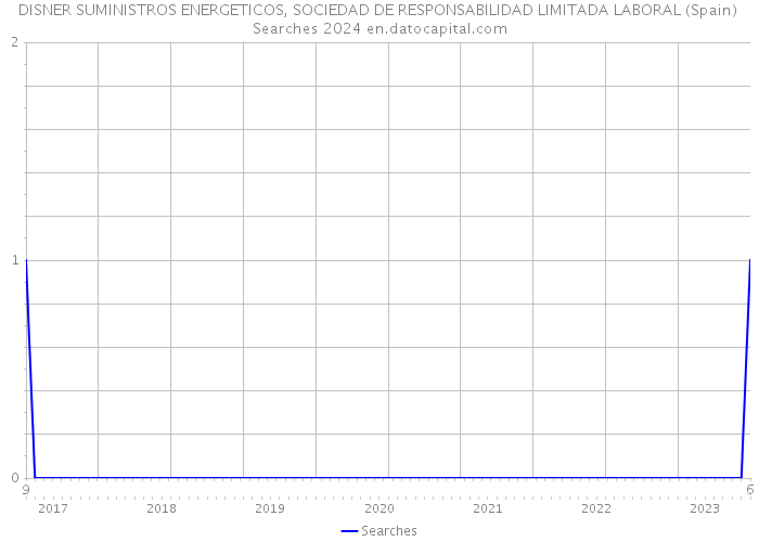 DISNER SUMINISTROS ENERGETICOS, SOCIEDAD DE RESPONSABILIDAD LIMITADA LABORAL (Spain) Searches 2024 