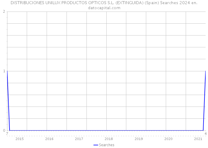 DISTRIBUCIONES UNILUX PRODUCTOS OPTICOS S.L. (EXTINGUIDA) (Spain) Searches 2024 