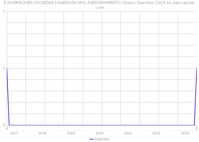 E INVERSIONES SOCIEDAD KALEIDOSKOPIA ASESORAMIENTO (Spain) Searches 2024 