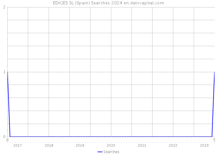 EDIGES SL (Spain) Searches 2024 