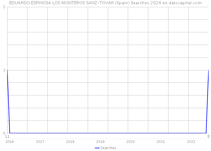 EDUARDO ESPINOSA LOS MONTEROS SANZ-TOVAR (Spain) Searches 2024 
