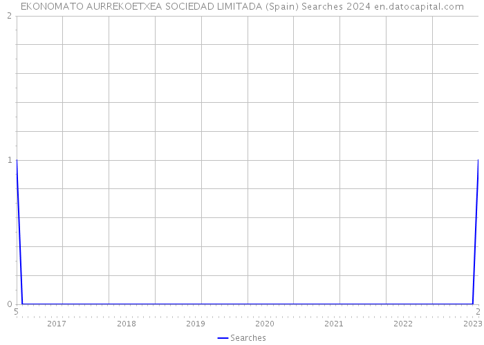 EKONOMATO AURREKOETXEA SOCIEDAD LIMITADA (Spain) Searches 2024 