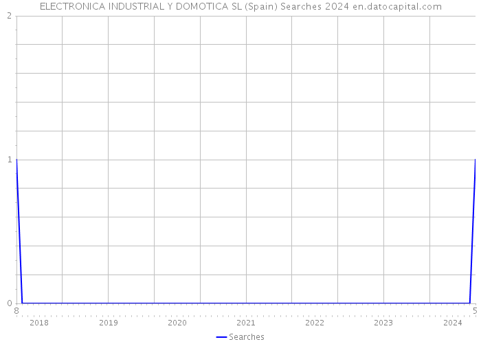 ELECTRONICA INDUSTRIAL Y DOMOTICA SL (Spain) Searches 2024 
