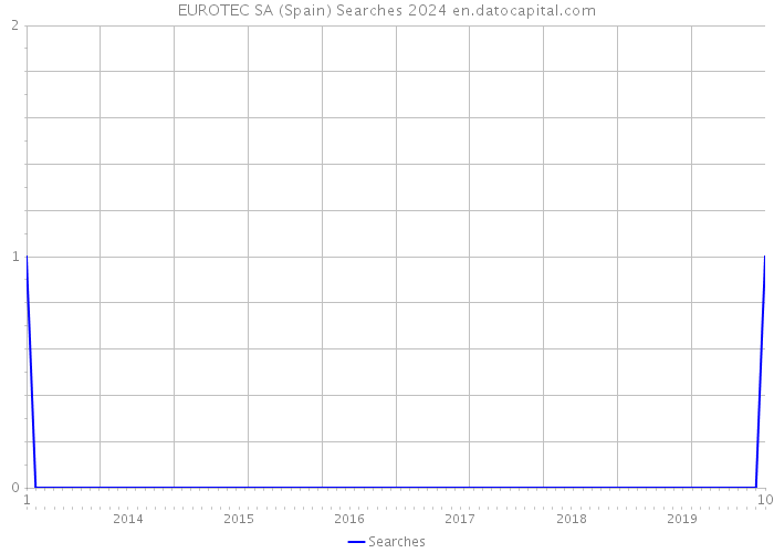 EUROTEC SA (Spain) Searches 2024 