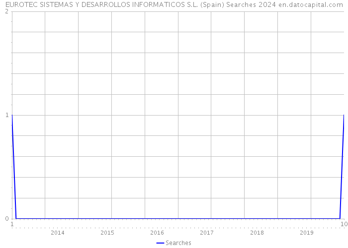 EUROTEC SISTEMAS Y DESARROLLOS INFORMATICOS S.L. (Spain) Searches 2024 