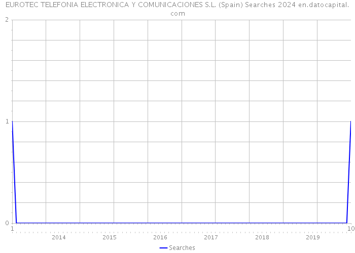 EUROTEC TELEFONIA ELECTRONICA Y COMUNICACIONES S.L. (Spain) Searches 2024 