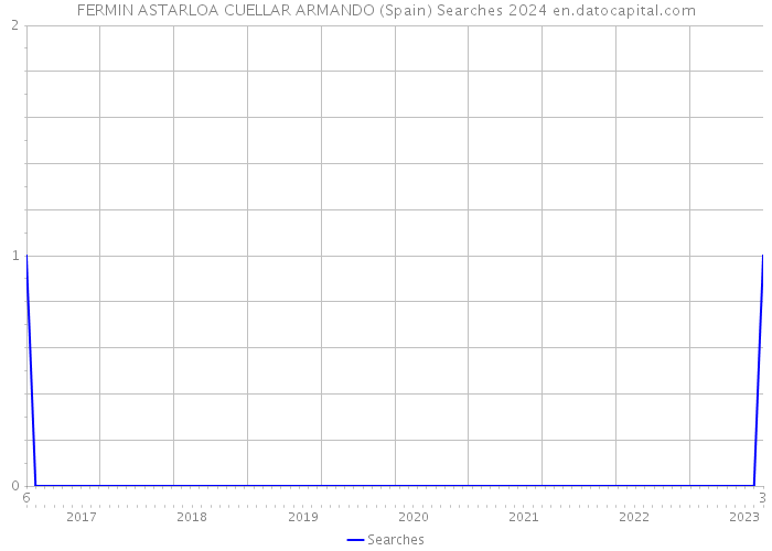 FERMIN ASTARLOA CUELLAR ARMANDO (Spain) Searches 2024 
