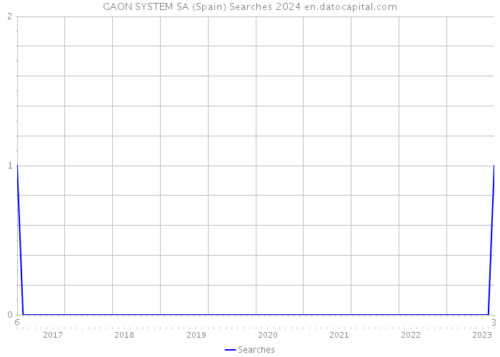 GAON SYSTEM SA (Spain) Searches 2024 