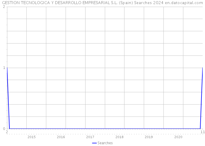 GESTION TECNOLOGICA Y DESARROLLO EMPRESARIAL S.L. (Spain) Searches 2024 