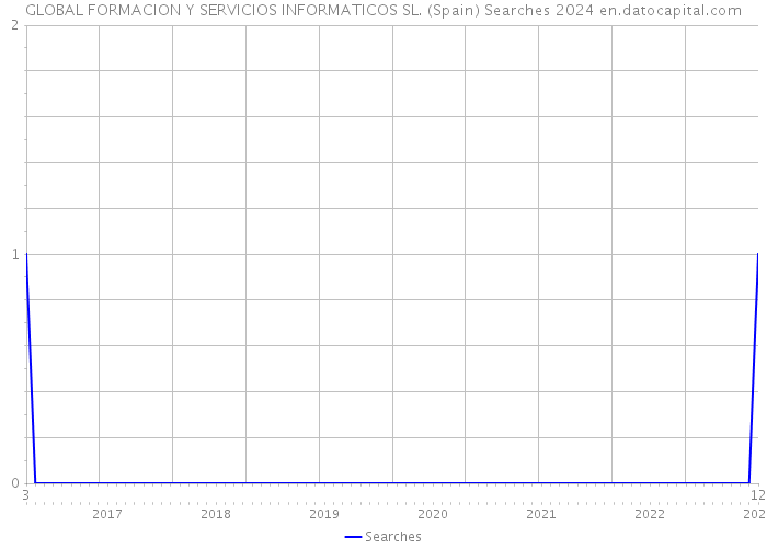 GLOBAL FORMACION Y SERVICIOS INFORMATICOS SL. (Spain) Searches 2024 