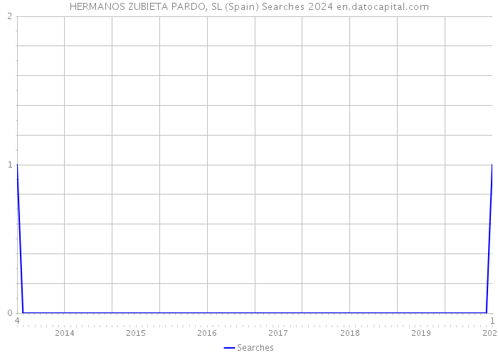 HERMANOS ZUBIETA PARDO, SL (Spain) Searches 2024 